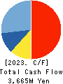 CORONA CORPORATION Cash Flow Statement 2023年3月期