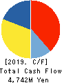 NITTO KOHKI CO.,LTD. Cash Flow Statement 2019年3月期