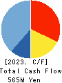 GSI Co., Ltd. Cash Flow Statement 2023年Mar期 GSI Co., Ltd. Cash Flow Statement 2023年3月期