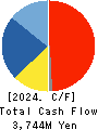 TOKURA CORPORATION Cash Flow Statement 2024年3月期