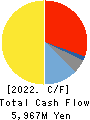 YOKOWO CO.,LTD. Cash Flow Statement 2022年3月期