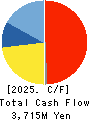 NICHIBAN CO.,LTD. Cash Flow Statement 2025年Mar期 NICHIBAN CO.,LTD. Cash Flow Statement 2025年3月期