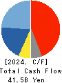 CAPCOM CO., LTD. Cash Flow Statement 2024年3月期