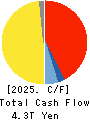 TOYOTA MOTOR CORPORATION Cash Flow Statement 2025年Mar期 TOYOTA MOTOR CORPORATION Cash Flow Statement 2025年3月期