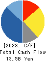 TACHI-S CO.,LTD. Cash Flow Statement 2023年3月期