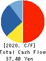 COMSYS Holdings Corporation Cash Flow Statement 2020年3月期
