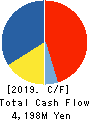 PROTO CORPORATION Cash Flow Statement 2019年3月期