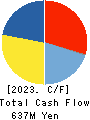 CHUOH PACK INDUSTRY CO.,LTD. Cash Flow Statement 2023年3月期