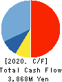 TAKEBISHI CORPORATION Cash Flow Statement 2020年3月期