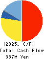 Globee Inc. Cash Flow Statement 2025年5月期