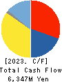 DAIICHI KIGENSO KAGAKU KOGYO CO.,LTD. Cash Flow Statement 2023年3月期