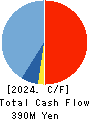 FFRI Security, Inc. Cash Flow Statement 2024年Mar期 FFRI Security, Inc. Cash Flow Statement 2024年3月期