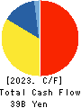 Nankai Electric Railway Co.,Ltd. Cash Flow Statement 2023年3月期