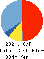Medical Net, Inc. Cash Flow Statement 2021年5月期