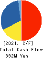 A-ONE SEIMITSU INC. Cash Flow Statement 2021年6月期