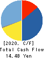 NIPPON CHEMI-CON CORPORATION Cash Flow Statement 2020年3月期