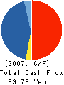 JFE SHOJI HOLDINGS,INC. Cash Flow Statement 2007年3月期