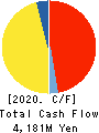 I-NET CORP. Cash Flow Statement 2020年3月期