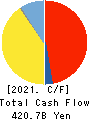AEON CO.,LTD. Cash Flow Statement 2021年2月期