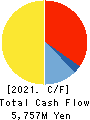ANABUKI KOSAN INC. Cash Flow Statement 2021年6月期