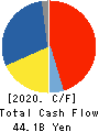 Shimadzu Corporation Cash Flow Statement 2020年3月期