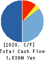 WonderCorporation Cash Flow Statement 2020年3月期