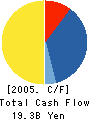 ZECS Co.,Ltd. Cash Flow Statement 2005年5月期