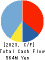 ZUU Co.,Ltd. Cash Flow Statement 2023年3月期