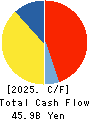 SUNDRUG CO.,LTD. Cash Flow Statement 2025年Mar期 SUNDRUG CO.,LTD. Cash Flow Statement 2025年3月期