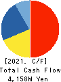 SEIKA CORPORATION Cash Flow Statement 2021年3月期