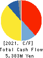 OILES CORPORATION Cash Flow Statement 2021年3月期