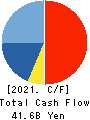 OBIC Co.,Ltd. Cash Flow Statement 2021年3月期