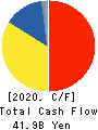 KIKKOMAN CORPORATION Cash Flow Statement 2020年3月期