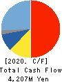 ZUKEN INC. Cash Flow Statement 2020年3月期