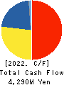 TBK Co., Ltd. Cash Flow Statement 2022年3月期