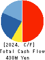 KAINOS Laboratories,Inc. Cash Flow Statement 2024年Mar期 KAINOS Laboratories,Inc. Cash Flow Statement 2024年3月期