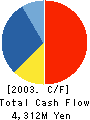 Pasona Inc. Cash Flow Statement 2003年5月期