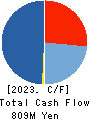 OutlookConsulting Co.,Ltd. Cash Flow Statement 2023年3月期