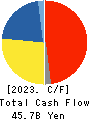 Nishi-Nippon Railroad Co.,Ltd. Cash Flow Statement 2023年Mar期 Nishi-Nippon Railroad Co.,Ltd. Cash Flow Statement 2023年3月期