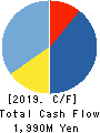 Twenty-four seven Inc. Cash Flow Statement 2019年11月期