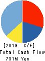 MORIO DENKI CO.,LTD. Cash Flow Statement 2019年3月期