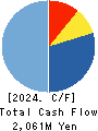 ASANTE INCORPORATED Cash Flow Statement 2024年3月期