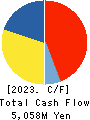 DAIHATSU DIESEL MFG.CO.,LTD. Cash Flow Statement 2023年3月期