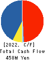 Ota Floriculture Auction Co.,Ltd. Cash Flow Statement 2022年3月期