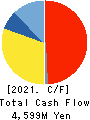 Achilles Corporation Cash Flow Statement 2021年3月期