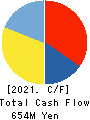 atect corporation Cash Flow Statement 2021年3月期