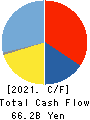 FUJI MEDIA HOLDINGS, INC. Cash Flow Statement 2021年3月期