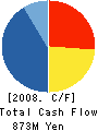 SAGAMI HAM CO.,LTD. Cash Flow Statement 2008年3月期