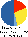 KYOEI SANGYO CO.,LTD. Cash Flow Statement 2025年Mar期 KYOEI SANGYO CO.,LTD. Cash Flow Statement 2025年3月期