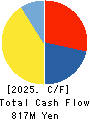 SHUEI YOBIKO Co.,Ltd. Cash Flow Statement 2025年3月期